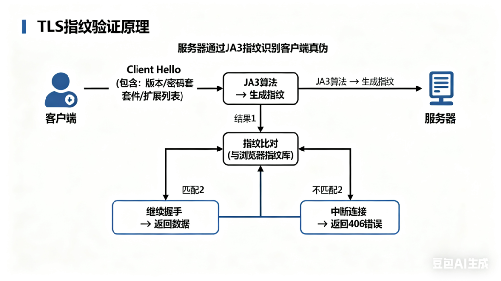 TLS指纹绕过实战：从原理到JA3指纹检测与破解