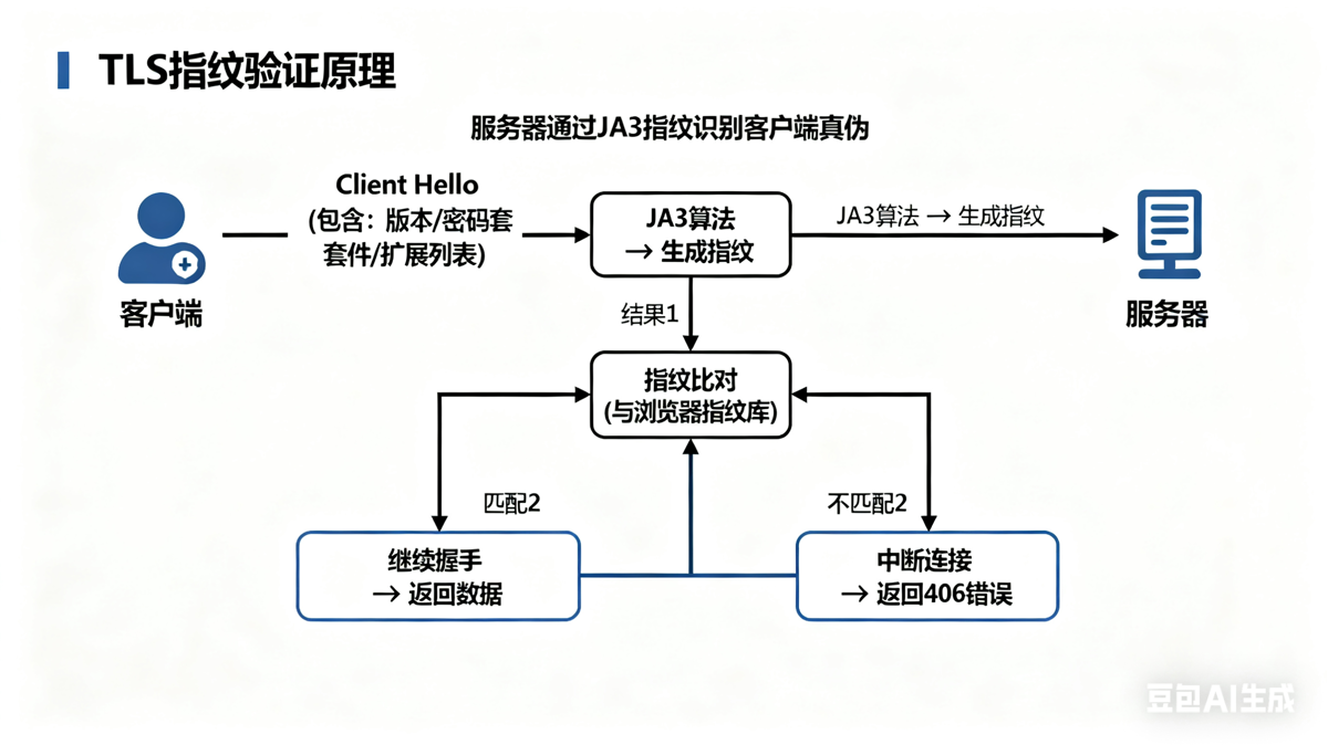 TLS指纹绕过实战:从原理到JA3指纹检测与破解